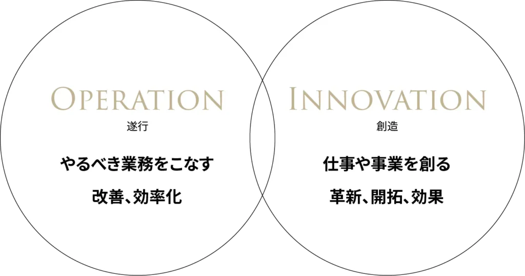イノベーションを実現するためには、どうすればいいかの図